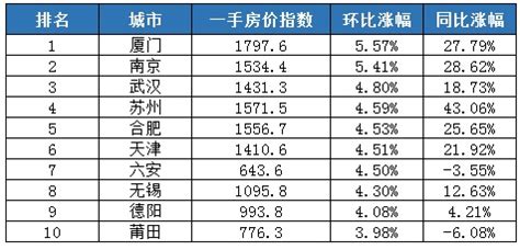 房价最好的三线城市有哪些,最贵的房价是多少