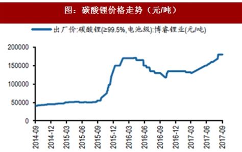 电池级碳酸锂价格暴涨,碳酸锂价格走势图