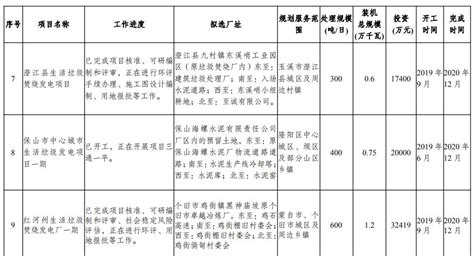 河间垃圾处理发电厂将建在哪里,看这波县域垃圾焚烧市场大爆发