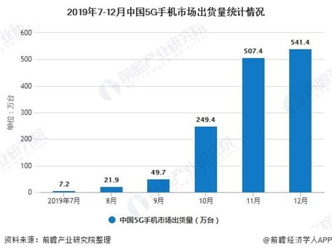 2020年手机市场价格 不用等到2020年