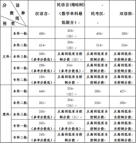 为什么新疆高考分数低,2017年高考分数线这么低