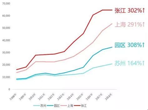 苏州gdp与房价,现在在苏州买房子合适吗