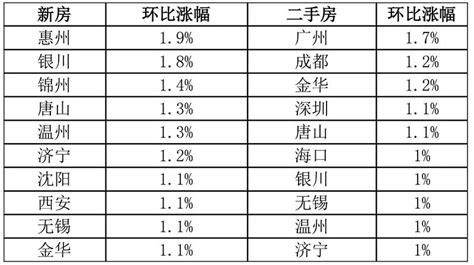 2016年各大城市房价涨幅,如何影响房价