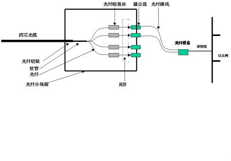 单模单纤的光纤收发器A,光端机与光纤收发器