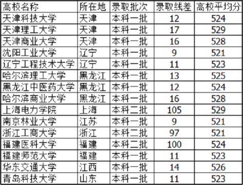 河北省525分上什么大学,河北省高三理科一模590分