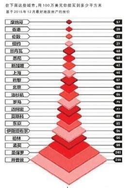 全球10大房价排行榜2015,上海房价会超过香港吗