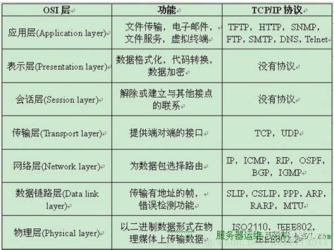 OSI七层模型详解,osi七层模型