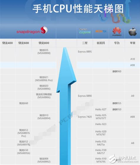 华为麒麟处理器天梯图 麒麟处理器排行天梯图