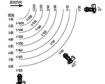 快门速度 为什么 1 8 不是 1 16,拍摄风光为什么要使用慢快门