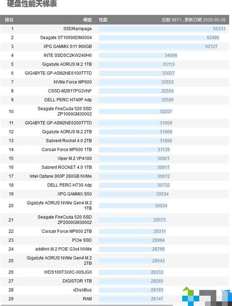 2021年有什么神级CPU m2固态硬盘天梯图2021