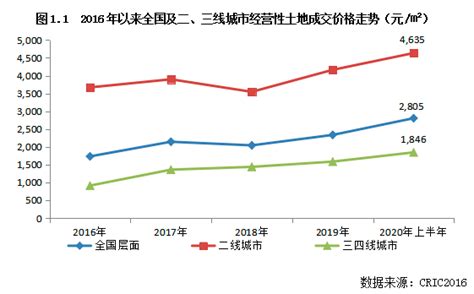 地价与房价的涨幅,多片区土拍地价频刷新