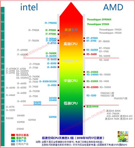 最新cpu天梯图出了,amdcpu天梯图