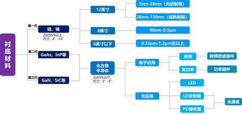 第三代半导体,三代半导体的区别在哪里