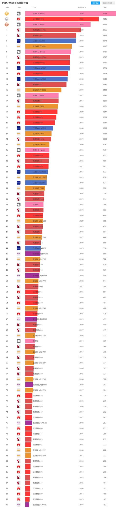 手机cpu天梯图2022最新版 最新手机cpu天梯图2021