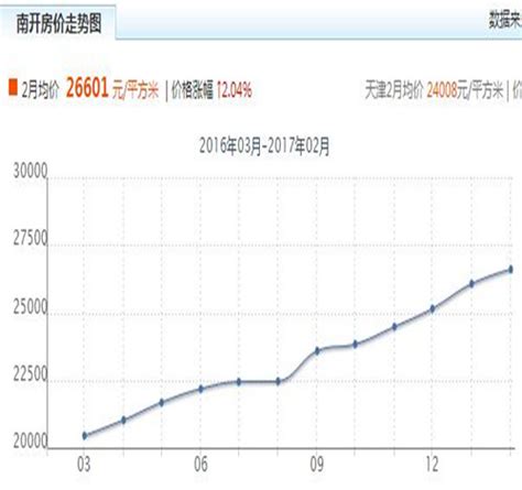 河北省房价的走势图,坐标河北省邯郸市