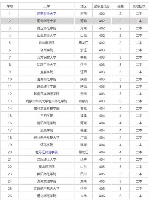 高考400分能上什么大学,高考四百多分能够上什么大学