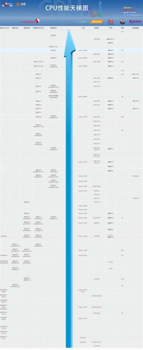 锐龙cpu天梯图,CPU天梯图V6.2