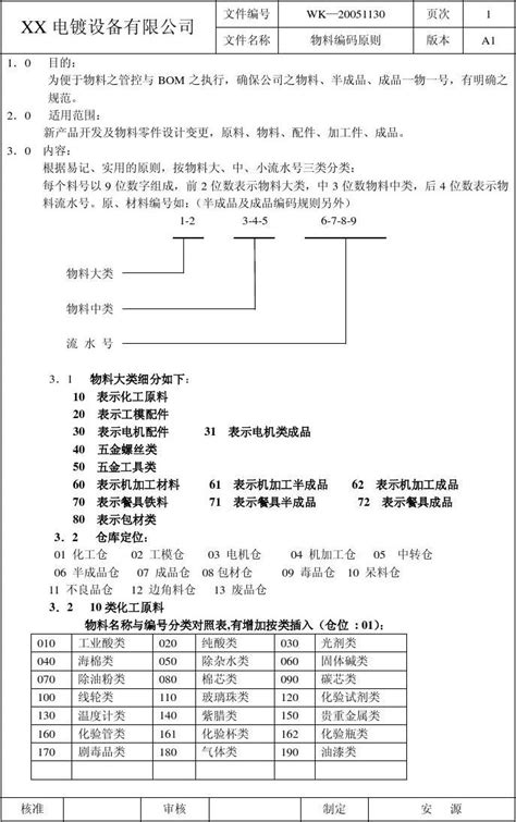 最全面的物料编码原则,物料编码规则