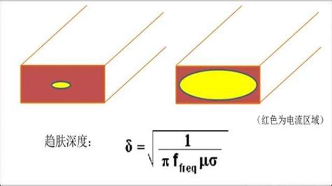 趋肤效应和趋肤深度,集肤效应