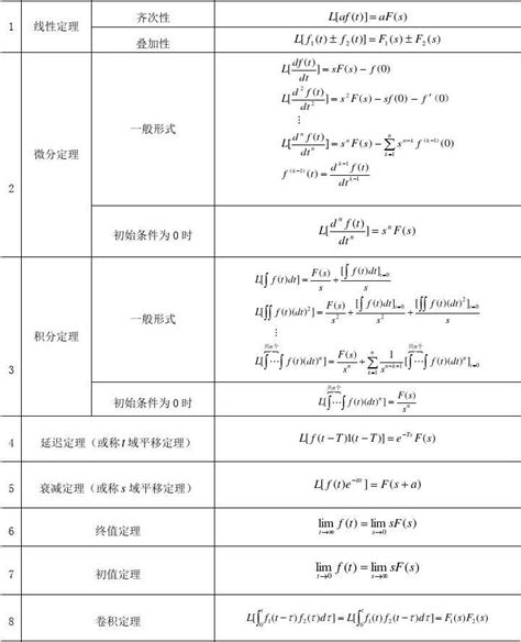 z变换常用公式合集,傅里叶变换常用公式