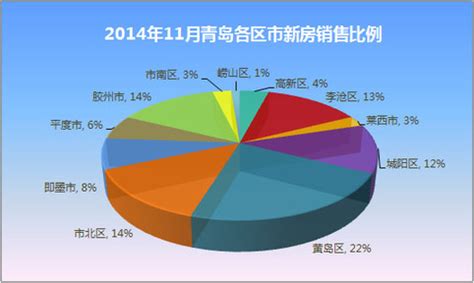 青岛房价猛涨,青岛房价罕见上涨