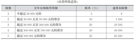 30万以下所得税税率是多少,劳务费个人所得税税率表