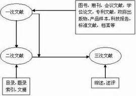 论文文献综述是什么,一次文献是什么