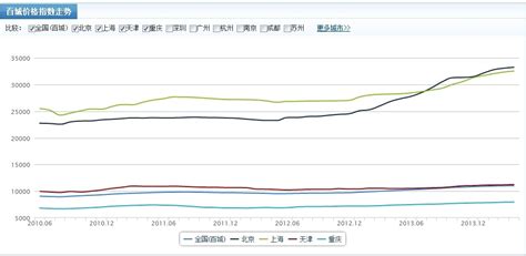 个城市房价统计准确吗,50城房价收入比排名出炉