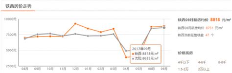 洛阳近几年房价走势图,洛阳房价走势如何