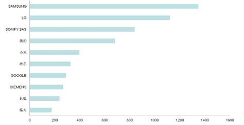 在哪里学智能家居,想从事物联网智能家居行业