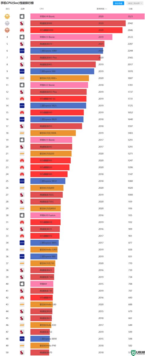 手机cpu处理器最新排名,2020最新手机cpu性能排行