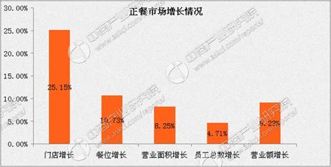 饭店市场分析怎么写,市场规模高速增长