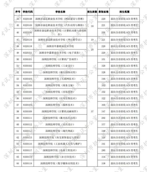 附历年录取分数线,深圳大学录取分数线