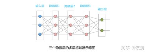 深度学习入门初探,多层感知器