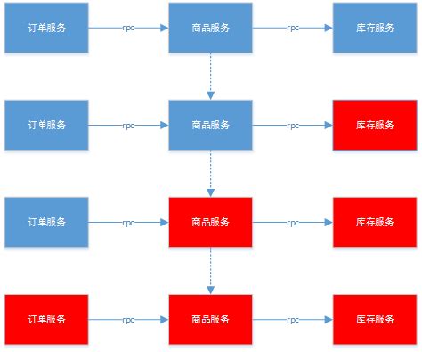 的缓存异常处理,缓存雪崩