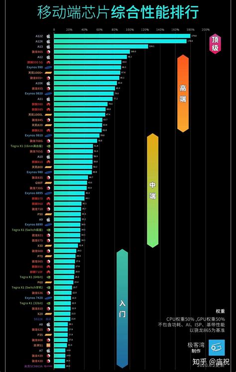 手机CPU天梯图2021年7月版,芯片天梯图
