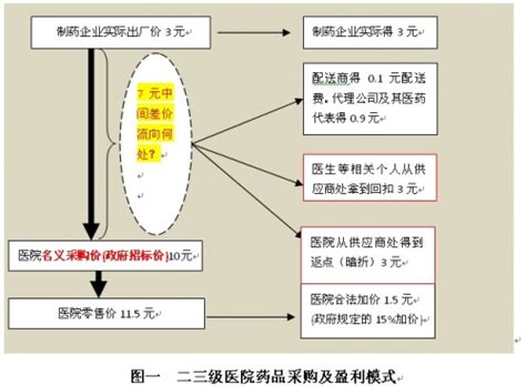 药品零差价什么意思,什么是药品零差价