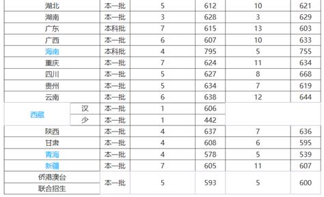 北京外国语大学分数线,上海外国语大学分数线