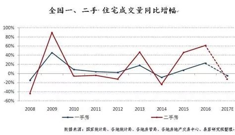 北京房价增幅,北京房价还会继续下跌吗