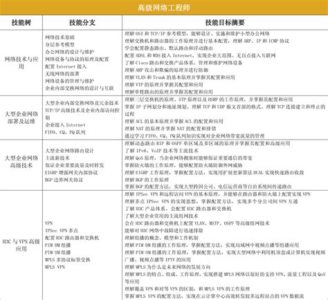 做人的高级境界,高级网络工程师