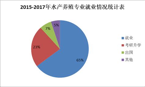 学水产养殖能找什么工作呢,水产养殖学已经毕业