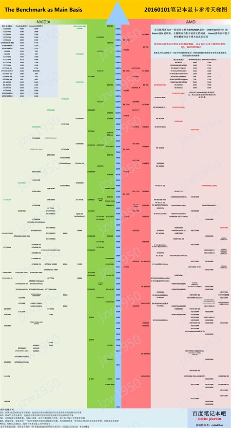 笔记本显卡天梯图,桌面显卡天梯图2021