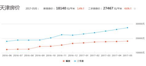 2017天津房价要下调,天津房价还有下降的空间吗