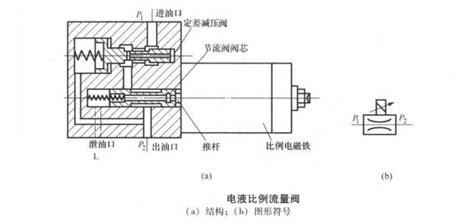 常用电液比例阀,电液比例溢流阀