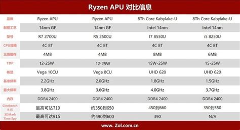 锐龙5和英特尔i5哪个好,英特尔酷睿i5