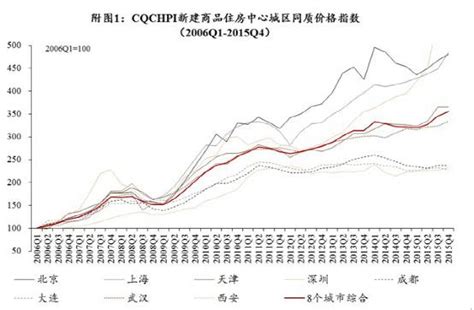 各个城市房价收入比,房价收入比多少算合理