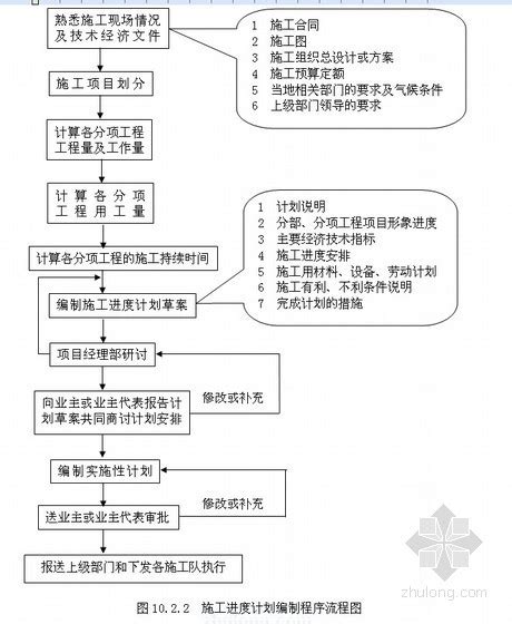 施工进度如何控制,控制性施工进度计划