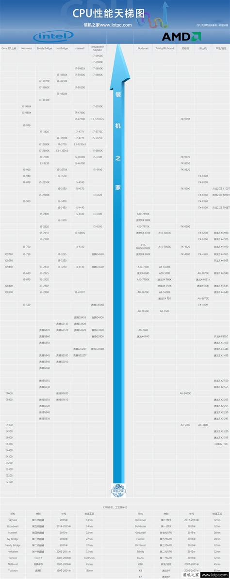 桌面cpu性能天梯图 分享桌面电脑天梯图