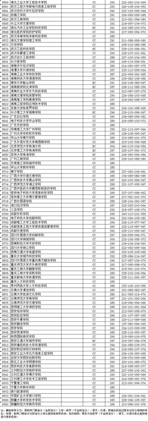 山东理科420分读什么学校,山东理科425分