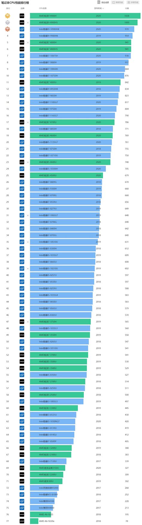 2021处理器排行天梯图 你的手机处理器排名高吗